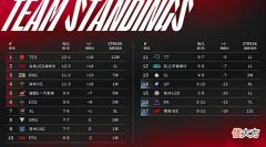 【游戏世界】[数据向]8月2日赛后更新：RA无缘季后赛，BLG季后赛概率再次跌至个位数