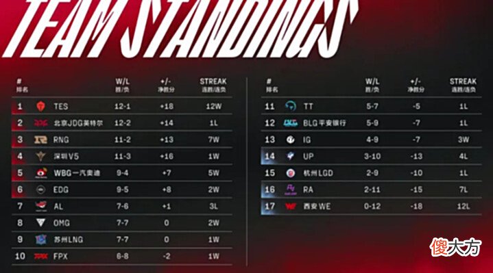 【游戏世界】[数据向]8月2日赛后更新：RA无缘季后赛，BLG季后赛概率再次跌至个位数