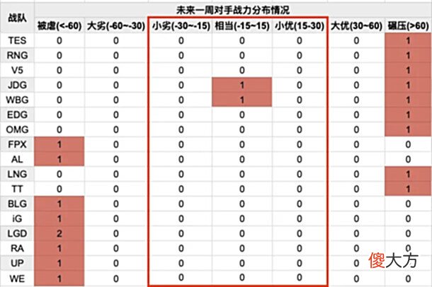 【游戏世界】[数据向]8月2日赛后更新：RA无缘季后赛，BLG季后赛概率再次跌至个位数