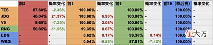 【游戏世界】[数据向]8月2日赛后更新：RA无缘季后赛，BLG季后赛概率再次跌至个位数