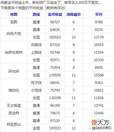 【游戏世界】DNF：搬砖圣地科涅恩山，一个角色收益300w+！