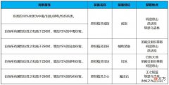 【游戏世界】dnf：110级版本2w-3w金绿柱石后续如何培养