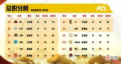 【游戏迷】4AM观赛嘴脸太难看,PERO粉丝直接放弃主队,17掉线两局惊险晋级