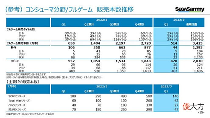 【游戏世界】世嘉公布本财年一季度财报:销售额661.18亿日元,游戏软件总销量514万份