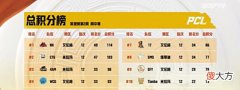 【游戏世界】NH一天3鸡强势晋级,PeRo再度跌入突围赛,4AM韦神两项数据抢眼