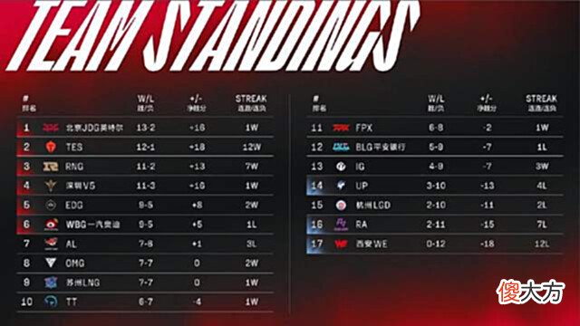 【游戏迷】LOL最新全球战力榜出炉:T1降至第四,两大全华班跻身前三