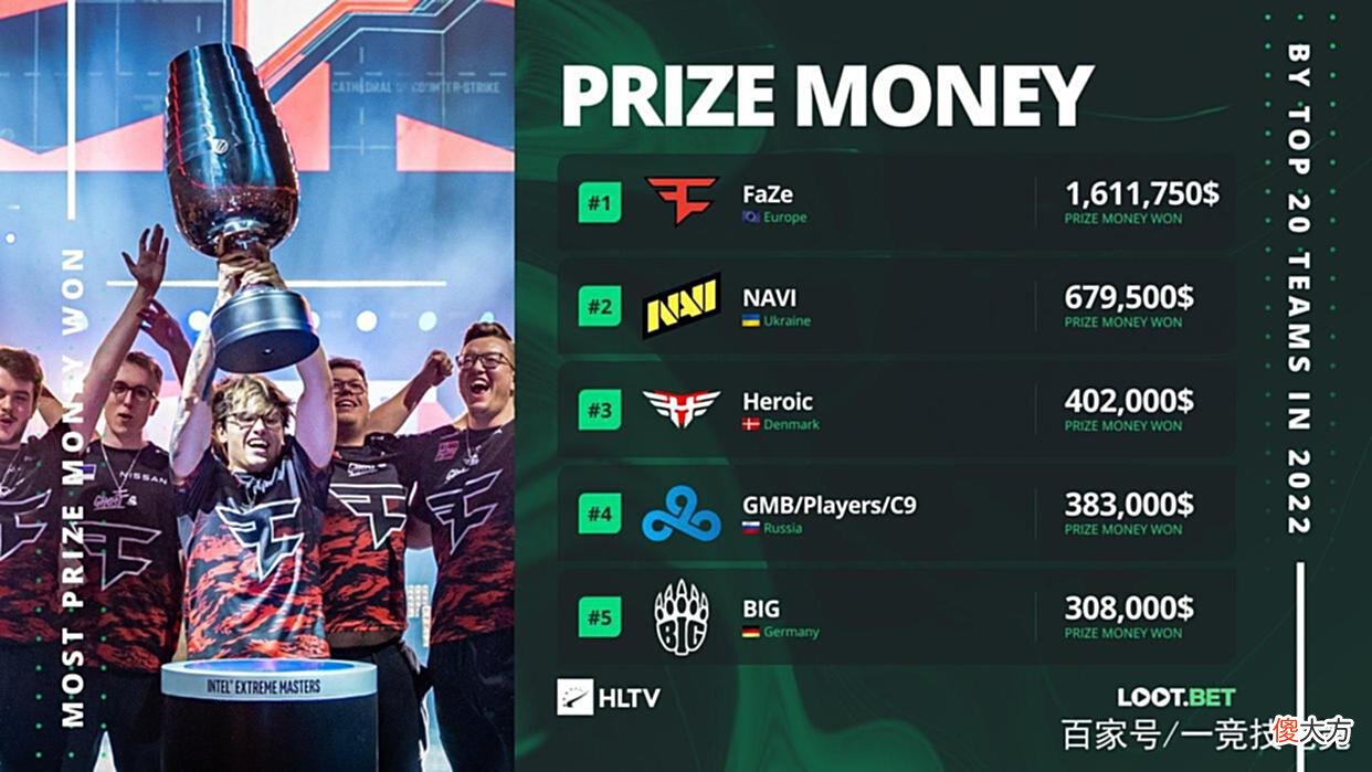 【游戏世界】「CSGO」上半年战队收入排行：FaZe狂砍160万美元排名第一！