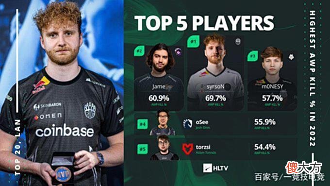 【游戏世界】「CSGO」上半年战队收入排行：FaZe狂砍160万美元排名第一！
