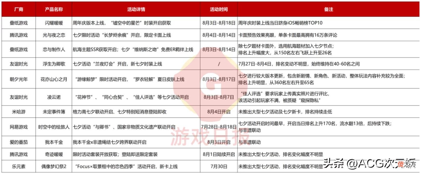 【游戏迷】11款女性向手游决战七夕，都用什么方式让玩家掏空腰包?