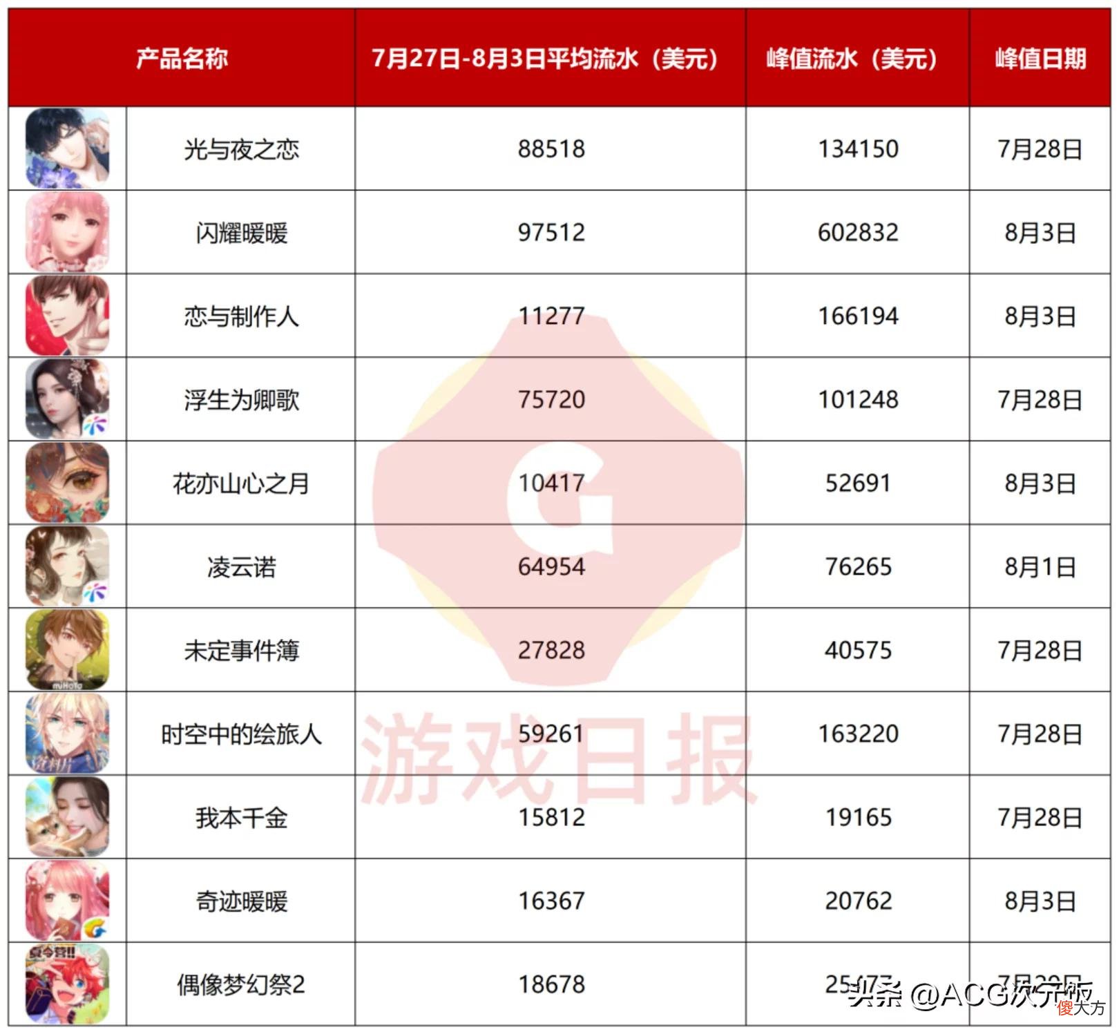 【游戏迷】11款女性向手游决战七夕，都用什么方式让玩家掏空腰包?
