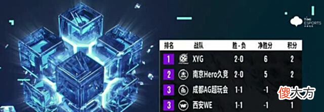 【游戏世界】kpl:AG超玩会战胜EDGM,终于拿到首胜,这状态还有救!