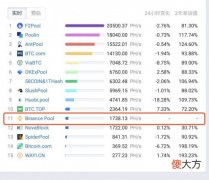 币安| 币安矿池比特币实时算力排11位，首期支持23种代币的持仓返利