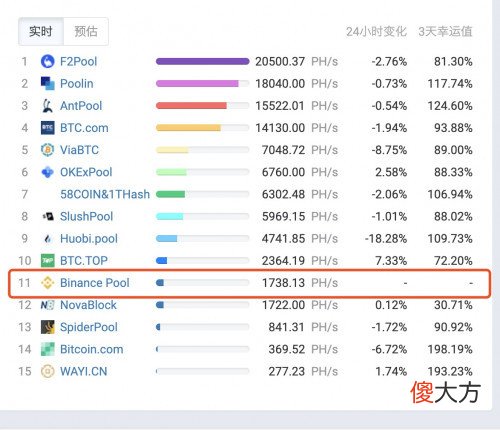 币安| 币安矿池比特币实时算力排11位，首期支持23种代币的持仓返利