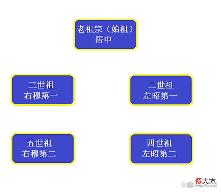 【爱历史】以藩王宗庙的制度创设为枢纽，带你了解大明宗室的宗庙体系