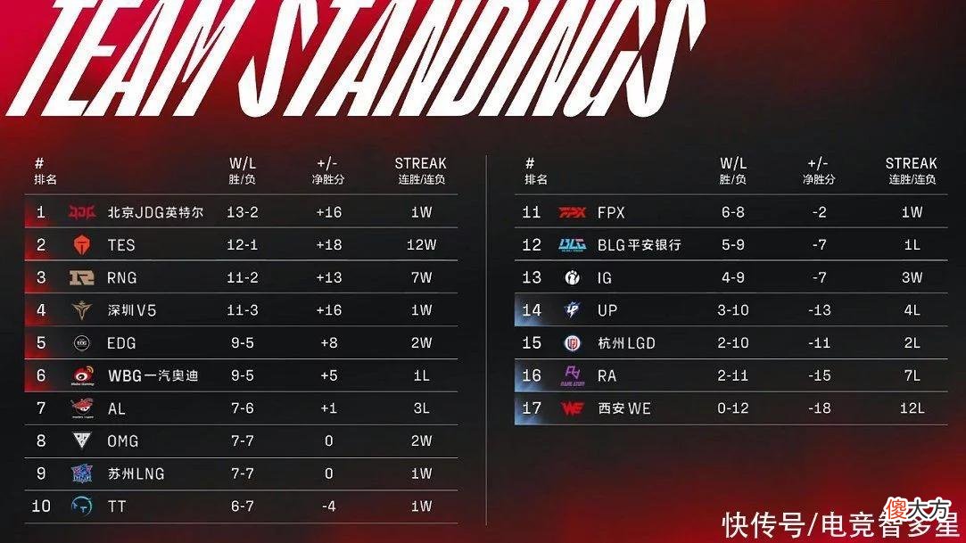 【游戏世界】RNG想拿复活甲还不稳？JDG拿下WBG后，RNG必须打出两个2-0