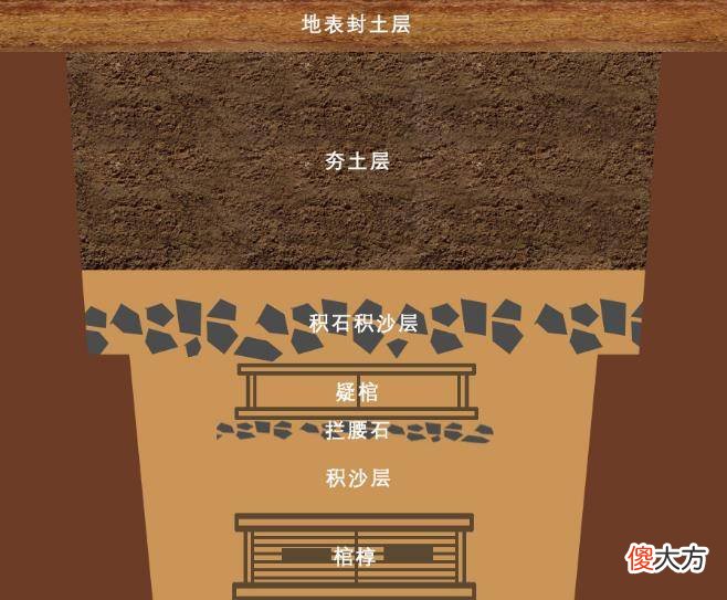 【爱历史】河南发现一座古墓，专家挖了7米厚的土层才挖出来，文物完好无损