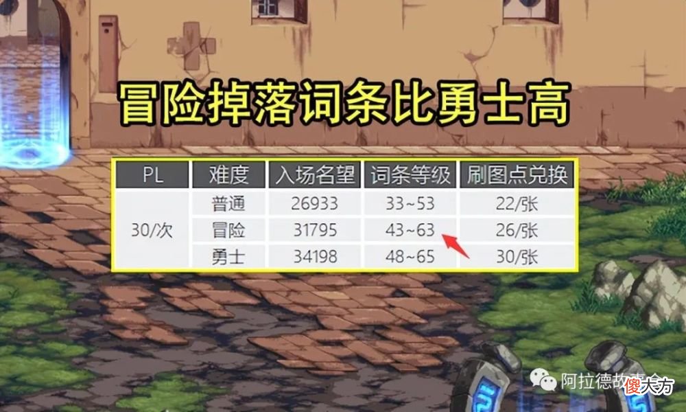 【游戏世界】dnf：寂静城将成“白菜价”，35属强毕业卡要降价了