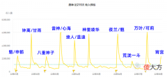 【游戏世界】崩坏3：宵宫复刻池流水比预想的高一些