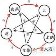 四柱中哪些因素影响着你的财运(图文)