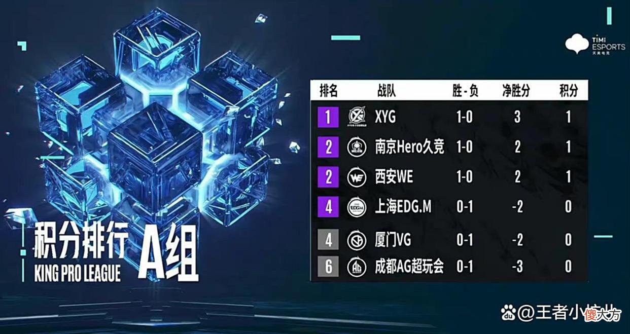 【游戏迷】KPL：AG超玩会S组走一遭之后反向优化，回A组被XYG零封