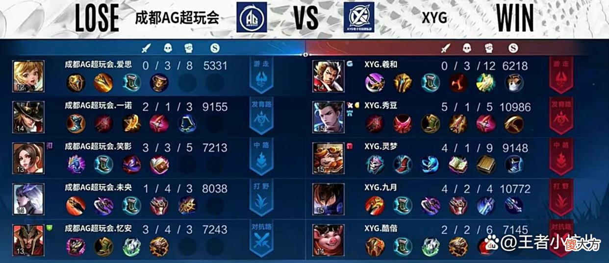 【游戏迷】KPL：AG超玩会S组走一遭之后反向优化，回A组被XYG零封