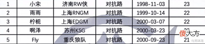 【游戏迷】KPL首发年龄对比,GK有个27岁的首发,一诺和26这数字太有缘