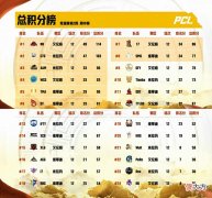 【游戏世界】PCL夏季赛:多支老牌战队未能进入前八周决赛名额进入白热化阶段