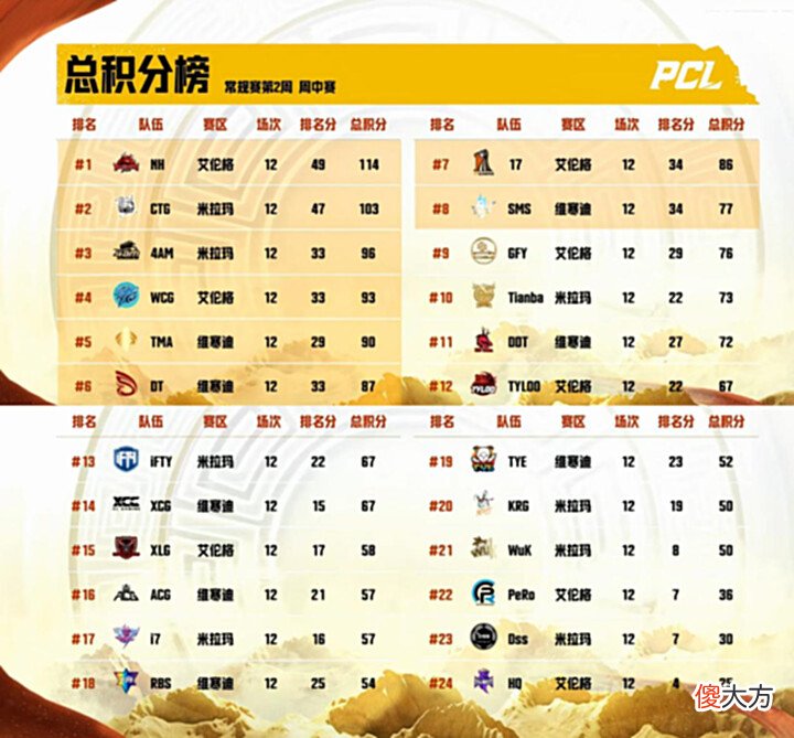 【游戏世界】PCL夏季赛:多支老牌战队未能进入前八周决赛名额进入白热化阶段