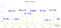 【游戏世界】原神：宵宫流水峰值和神子持平，深渊奖励替换新圣遗物，3.0版本梦之树能白嫖