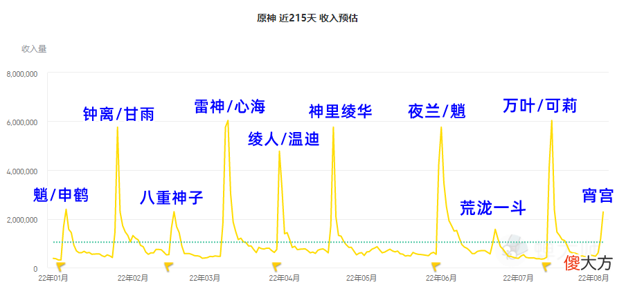 【游戏世界】原神：宵宫流水峰值和神子持平，深渊奖励替换新圣遗物，3.0版本梦之树能白嫖12抽