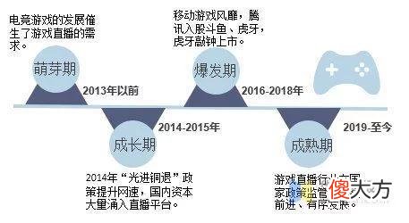 【游戏世界】2021年中国游戏直播行业市场规模、用户规模及重点企业分析