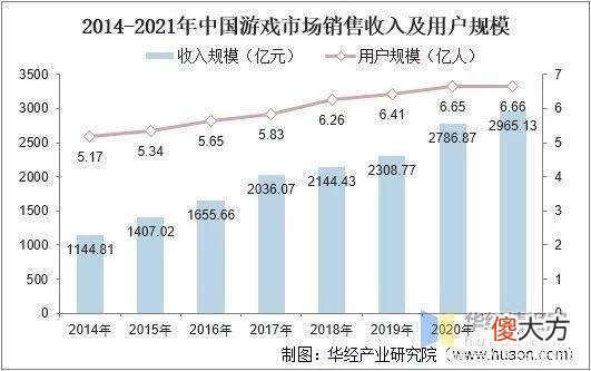 【游戏世界】2021年中国游戏直播行业市场规模、用户规模及重点企业分析