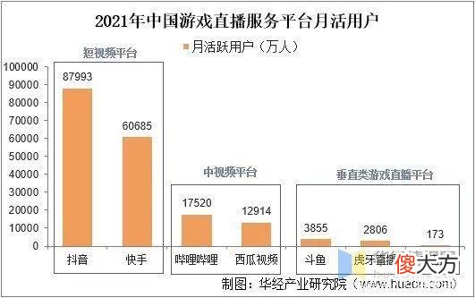 【游戏世界】2021年中国游戏直播行业市场规模、用户规模及重点企业分析