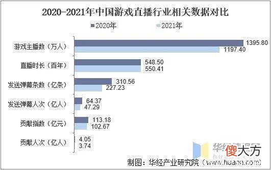 【游戏世界】2021年中国游戏直播行业市场规模、用户规模及重点企业分析