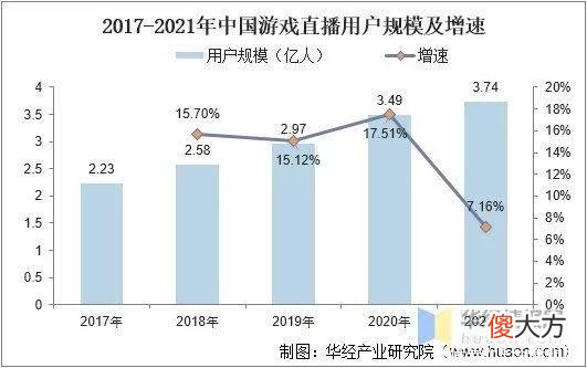 【游戏世界】2021年中国游戏直播行业市场规模、用户规模及重点企业分析