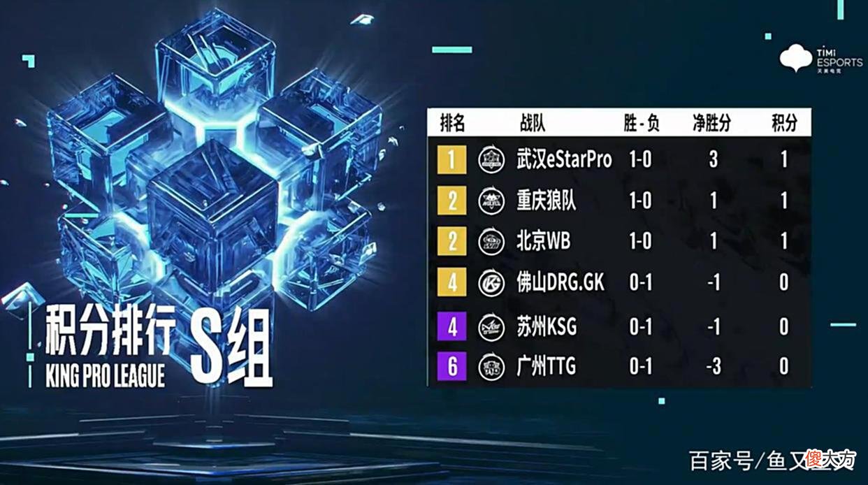 【游戏世界】eStar领跑S组积分榜，胜者组已经角逐出来？eStar要包揽最佳阵容