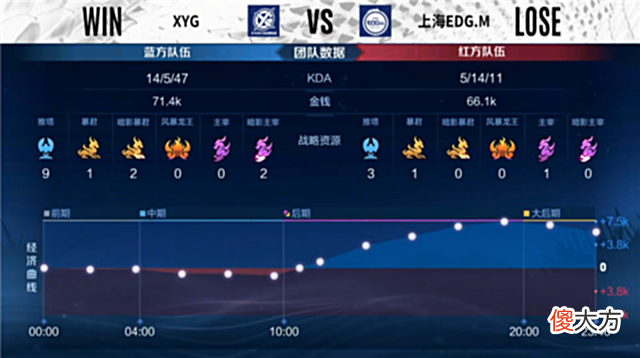 【游戏迷】夏季赛快讯：XYG击败上海EDGM，酷偕吕布一刀一个宛如魔王