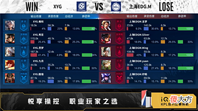 【游戏迷】夏季赛快讯：XYG击败上海EDGM，酷偕吕布一刀一个宛如魔王