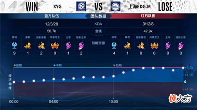 【游戏迷】夏季赛快讯：XYG击败上海EDGM，酷偕吕布一刀一个宛如魔王