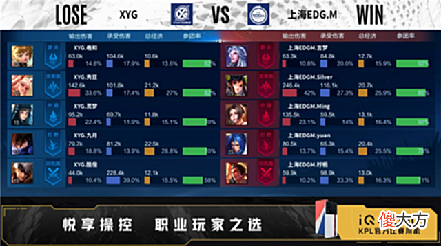 【游戏迷】夏季赛快讯：XYG击败上海EDGM，酷偕吕布一刀一个宛如魔王
