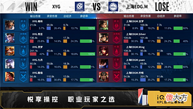 【游戏迷】夏季赛快讯：XYG击败上海EDGM，酷偕吕布一刀一个宛如魔王