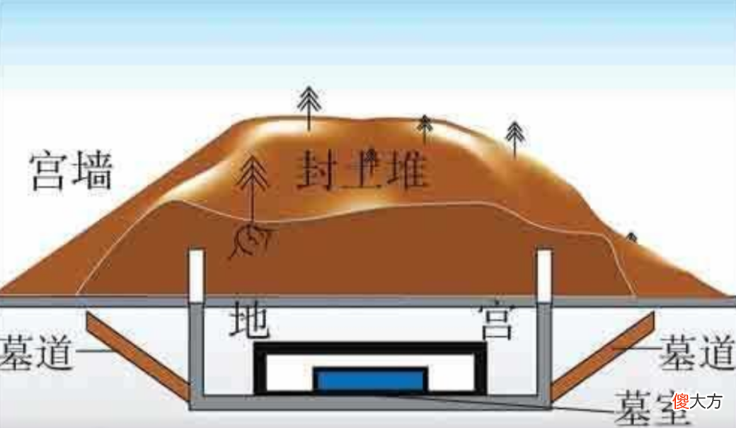 【历史故事】秦始皇陵为何至今不敢挖掘？万历棺椁曾扔进深山，丝织品装裱反了