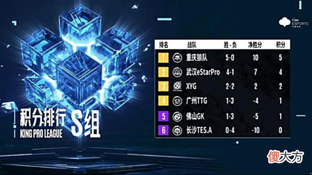 【游戏世界】2022KPL春季赛：25日赛事结果简讯，各个小组积分排名榜分析