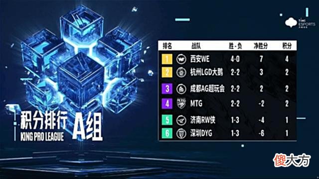 【游戏世界】2022KPL春季赛：25日赛事结果简讯，各个小组积分排名榜分析
