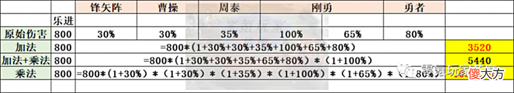 【游戏迷】200％增伤-不如90％免伤