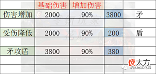 【游戏迷】200％增伤-不如90％免伤