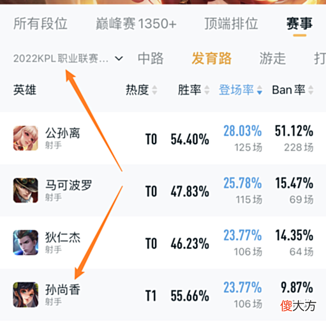 【游戏世界】从三个迹象表明，孙尚香才是射手里最“低能强”的英雄