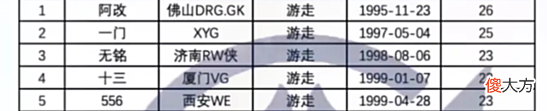 【游戏迷】KPL首发年龄对比，GK有个27岁的首发，一诺和26这数字太有缘