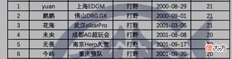 【游戏迷】KPL首发年龄对比，GK有个27岁的首发，一诺和26这数字太有缘