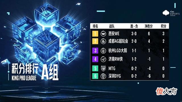 【游戏世界】2022KPL春季赛：17日比赛结果简讯，积分排行榜分析